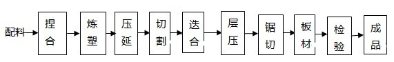 PVC石墨板生產工藝流程