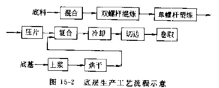 擠出壓延法PVC地板革生產工藝流程