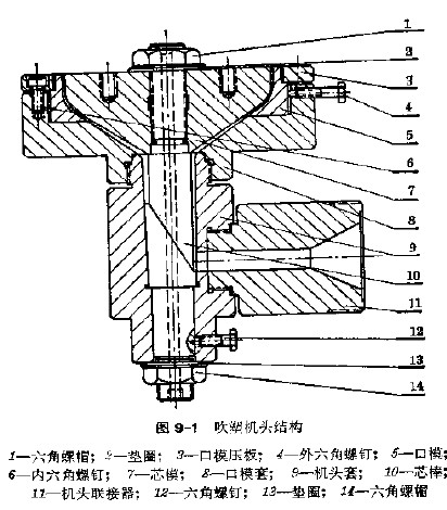 吹塑機(jī)機(jī)頭的結(jié)構(gòu)