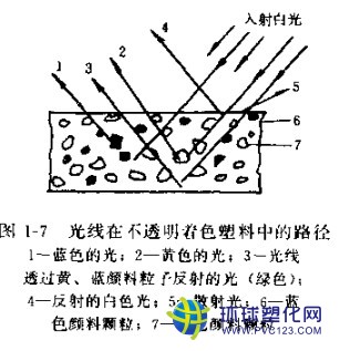 閣1-7光線在不透明著色塑料中的路徑