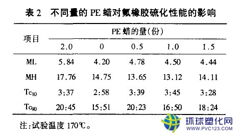 不同量的PE蠟對氟橡膠硫化性能的影響