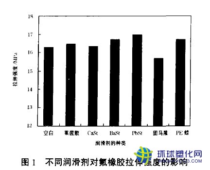 不同潤滑劑對氟橡膠拉伸強度的影響