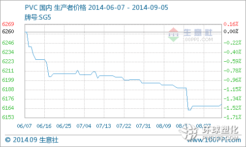 PVC行情