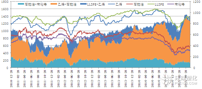 LLDPE產業鏈裂解價差