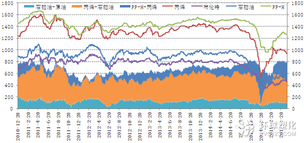 PP產業鏈裂解價差