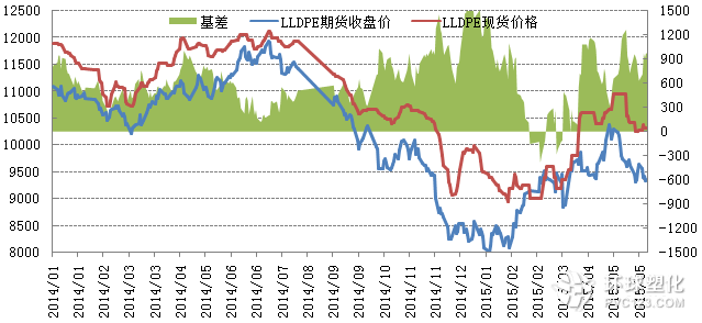 LLDPE基差