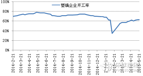 塑編行業開工率