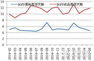 BOPP膜廠庫存