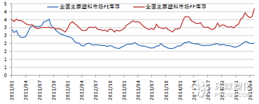 PE&PP庫存指數