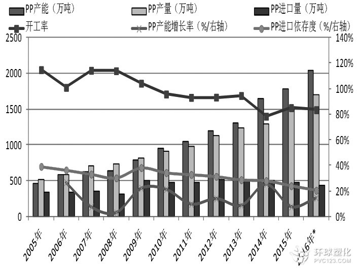 供應壓力之下 PP生產利潤仍有較大壓縮空間