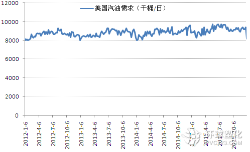 美國汽油需求