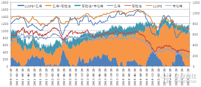 LLDPE產業鏈裂解價差