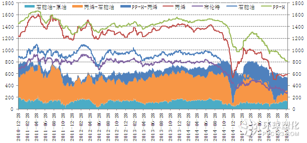 PP產業鏈裂解價差