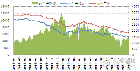 油制PP生產利潤