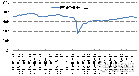 塑編行業開工率