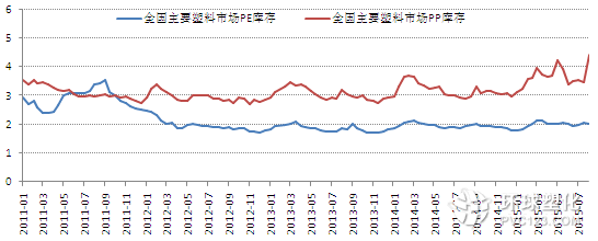 PE&PP庫存指數