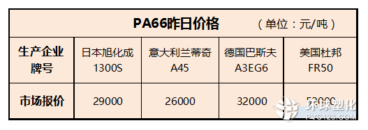 PA66昨日價格