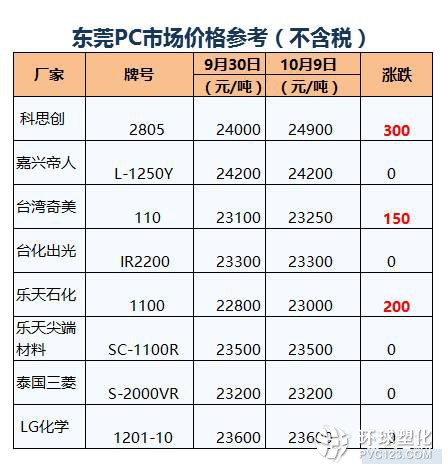 東莞pc市場參考價格