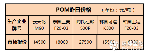 POM昨日價格