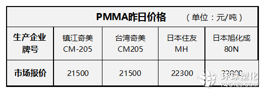 PMMA昨日價格